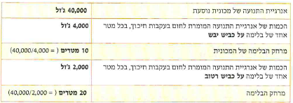 (בספר תרשים המדגים את השוני בין מרחקי הבלימה על כביש יבש ועל כביש רטוב:)